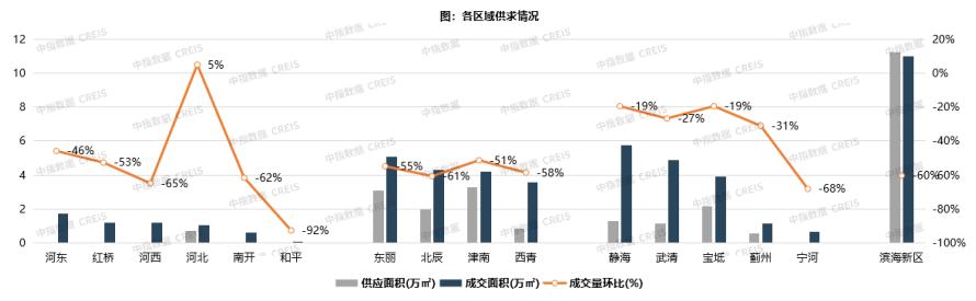 2023年天津房地产销售额,2024年天津房地产销售排行表