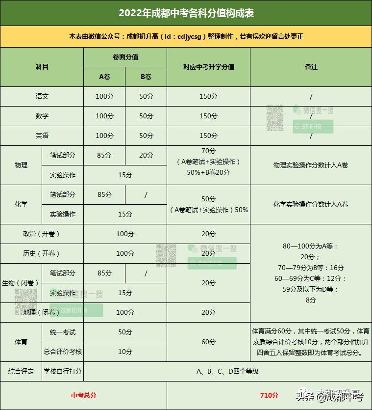 成都新中考各科分值表,成都考试分数总分是多少