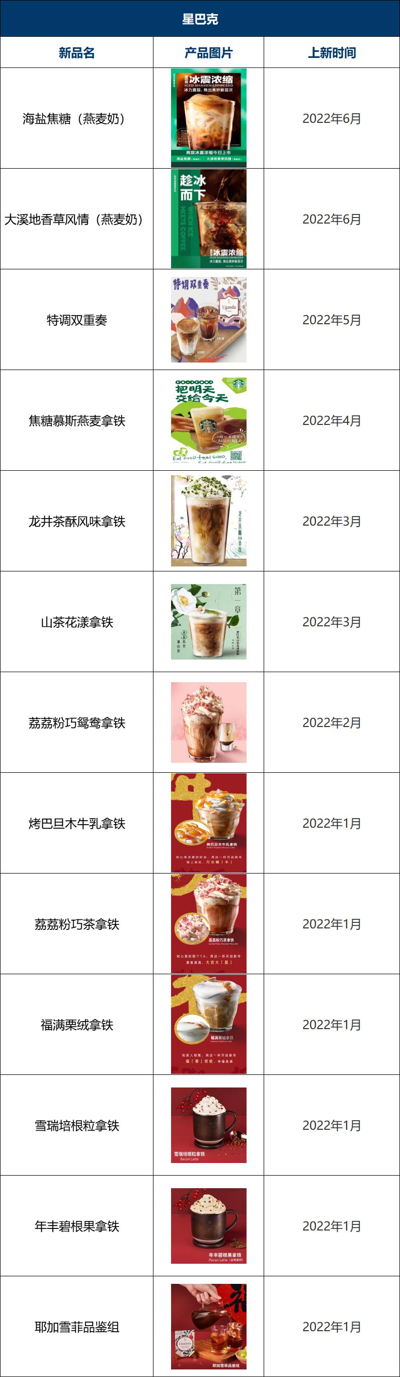 瑞幸咖啡2023年上新多少款新品,2022瑞幸咖啡与星巴克对比