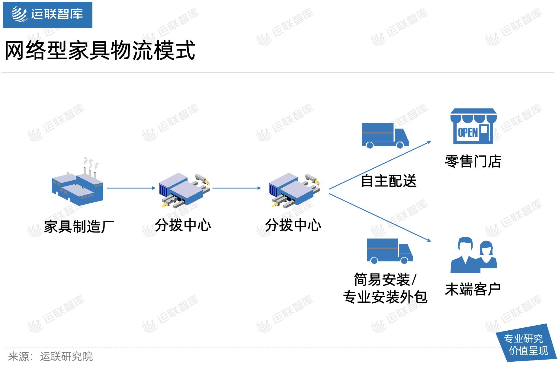 运联研究|菜鸟月薪4万招家具送装师，京东、德邦、日日顺该慌么？