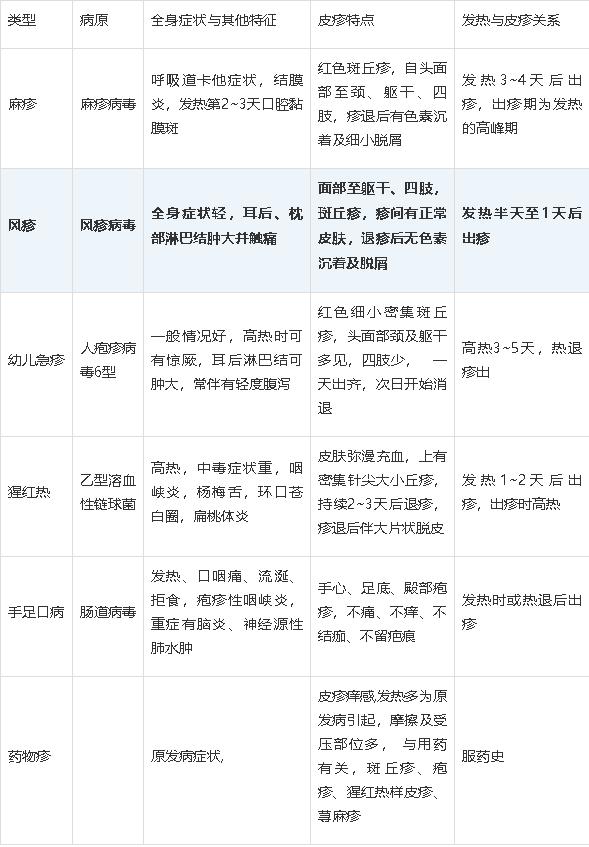 宝宝起风疹中医有妙招,风疹麻疹知识培训总结