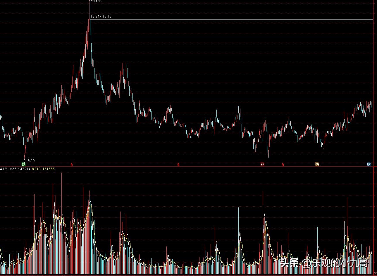 如何分析一支股票里的资金,如何分析一支股票是好股