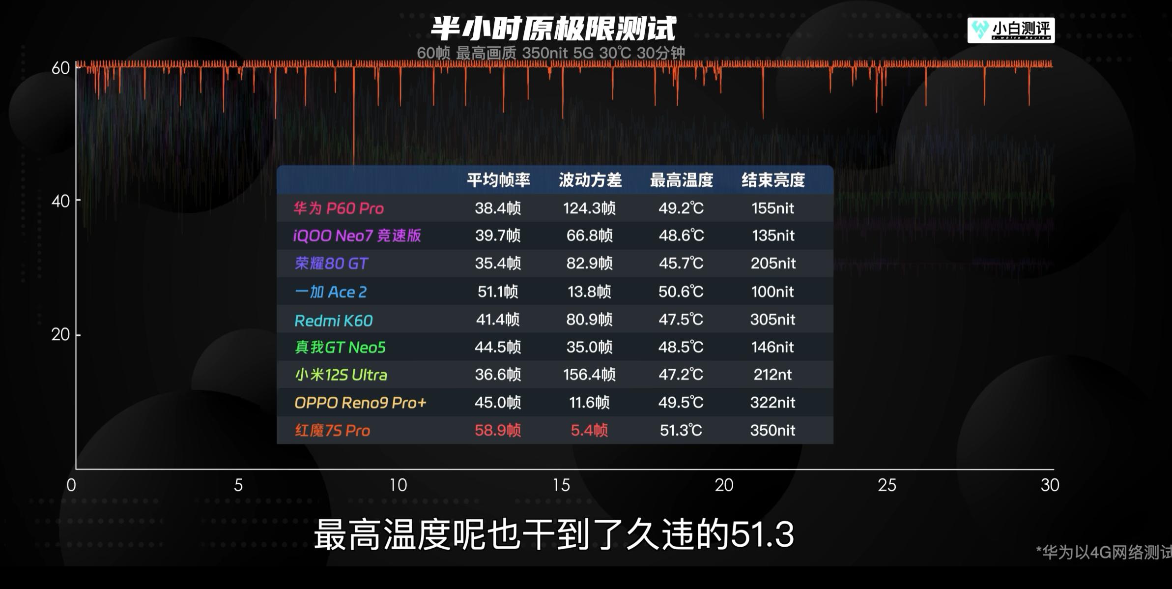 没调教好绝不发布！博主重测骁龙8+老旗舰，忘情一刻真的很卡？