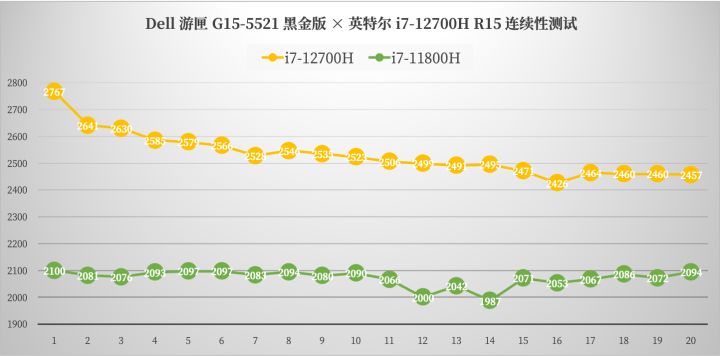i7-12700H+RTX3070Ti的Dell游匣G15黑金版顶配,到底性能有多强?