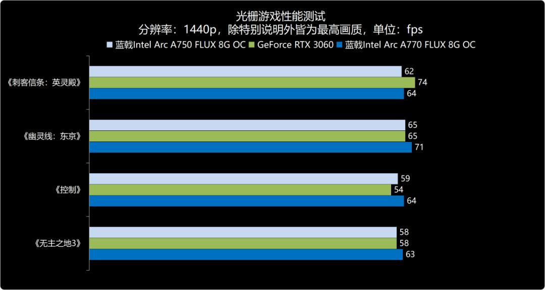 强势杀入1440p游戏市场——蓝戟IntelArcA770/750FLUX8GOC显卡深度测试