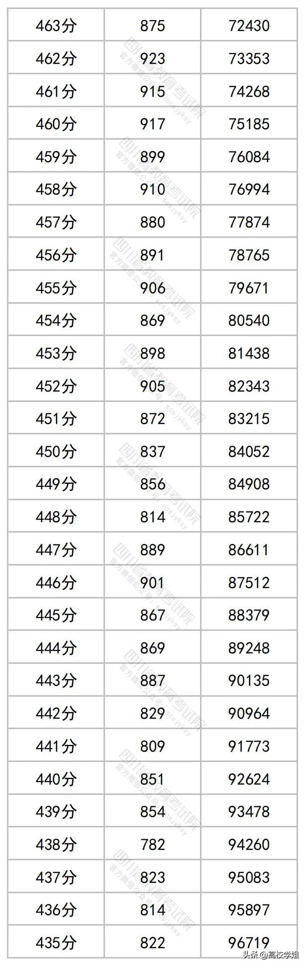 2023高考分数线一分一段表完整版,南方科技大学2023辽宁录取分数线
