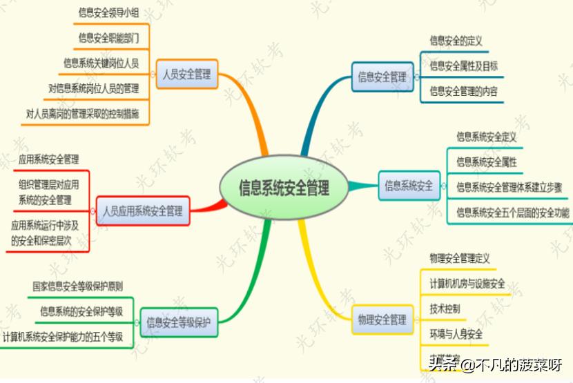 信息系统安全管理课件,信息系统安全管理包含