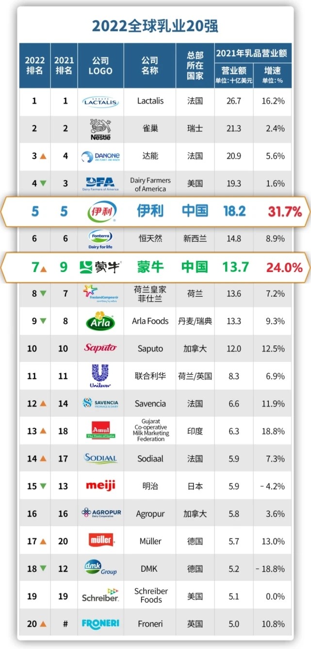 全球乳制品巨头市值,雀巢全球快消品销售额排名第一