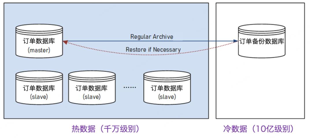 支持10X增长，携程机票订单库Sharding实践