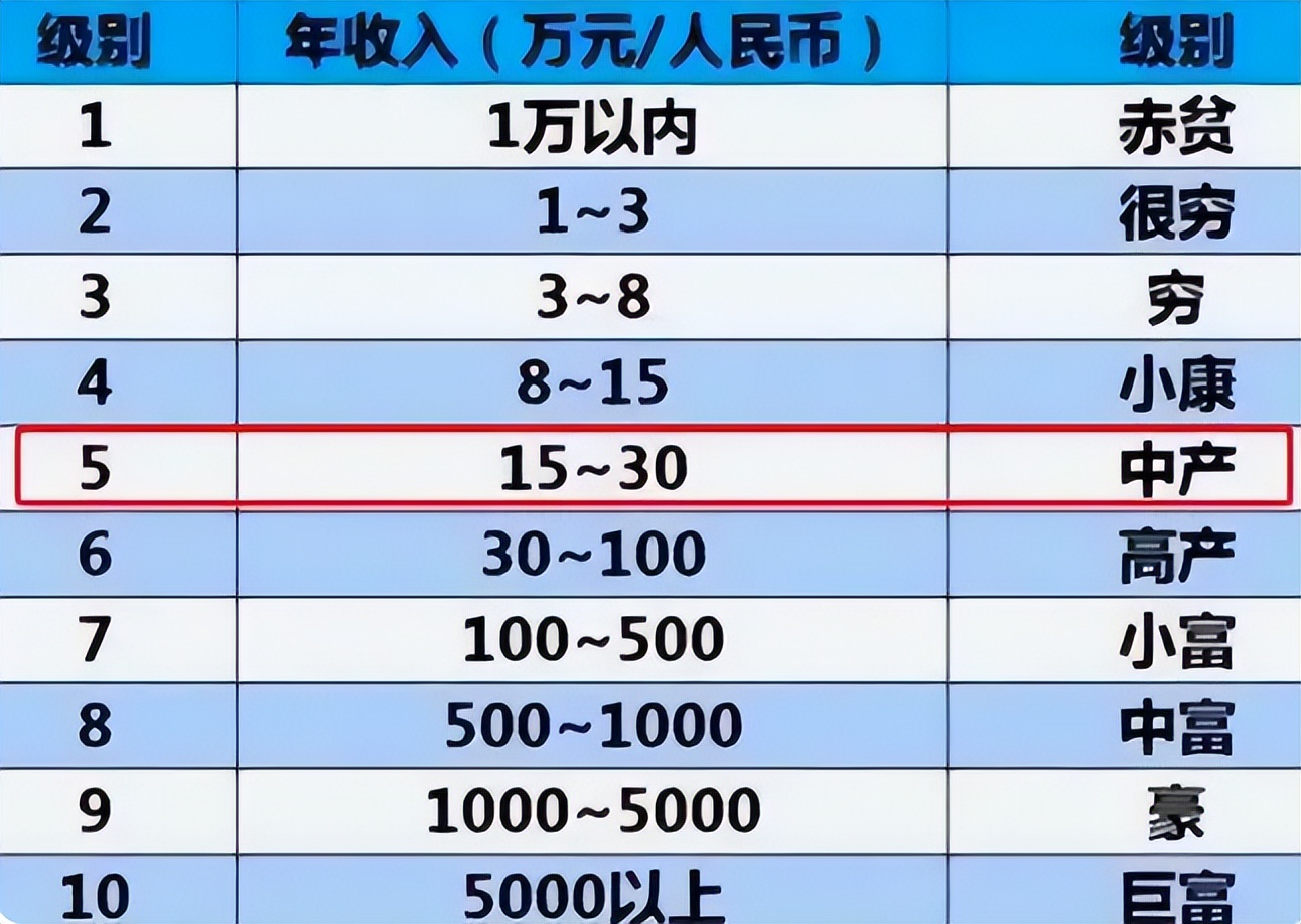 “6级才能专业自由”，一份学生家庭收入等级表，或成填报指南