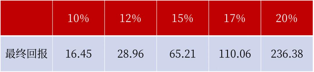 怎么用复利的力量,复利三大要素哪一个最重要