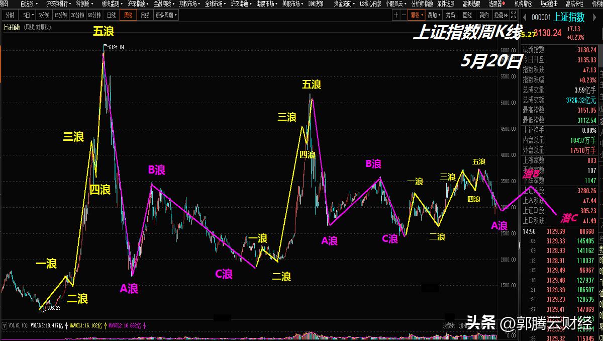 股市预测及操盘策略,股票沙盘推演预测走势