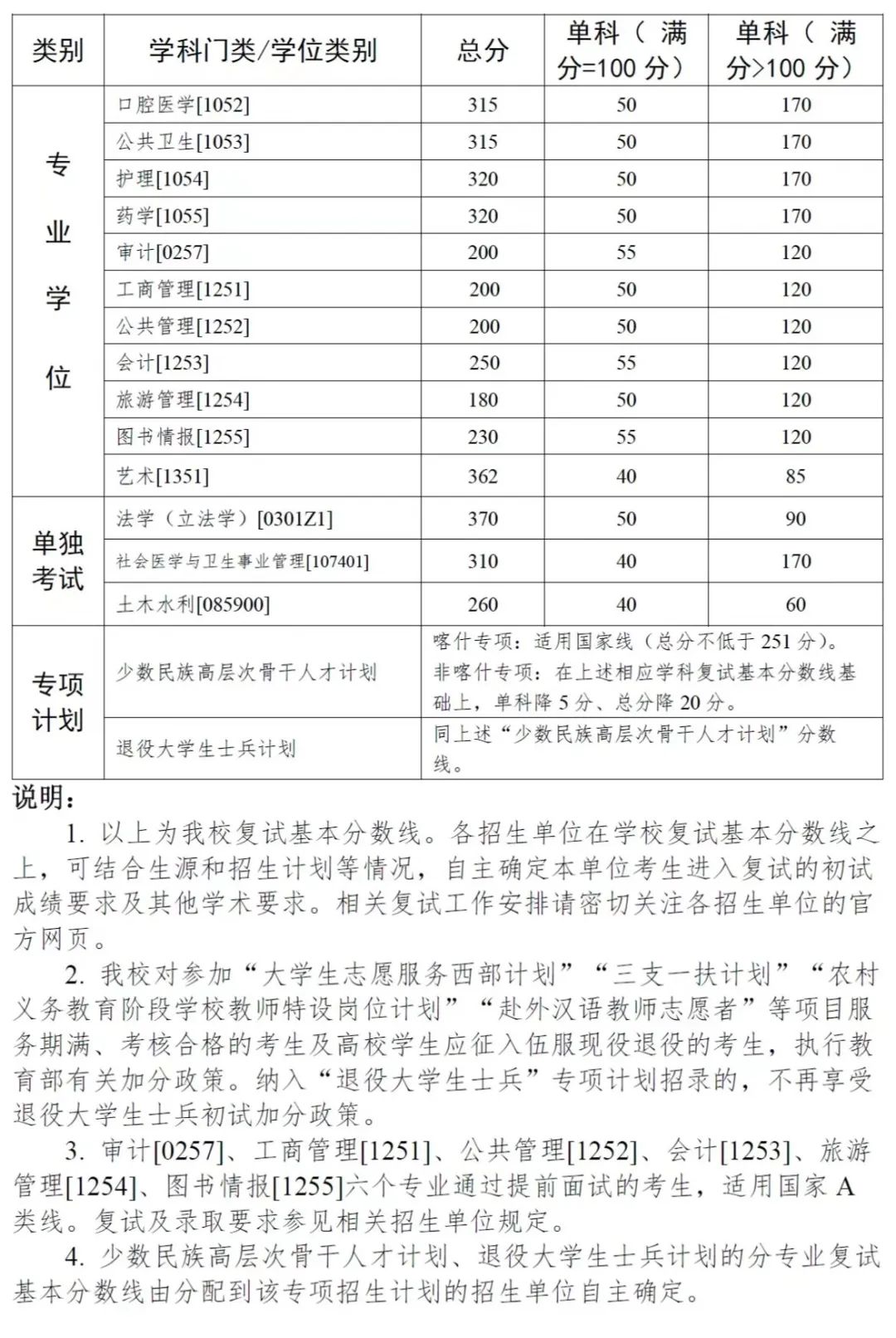 自主划线的34所大学考研复试线,考研34所自划线院校初试分数线