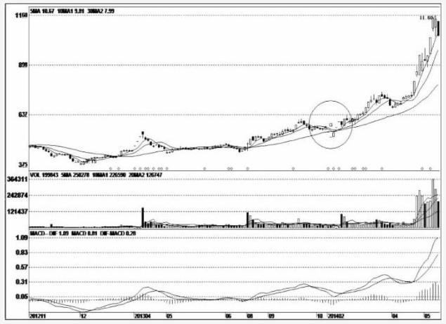 常见的十六种主力洗盘方法,主力洗盘应该如何操作