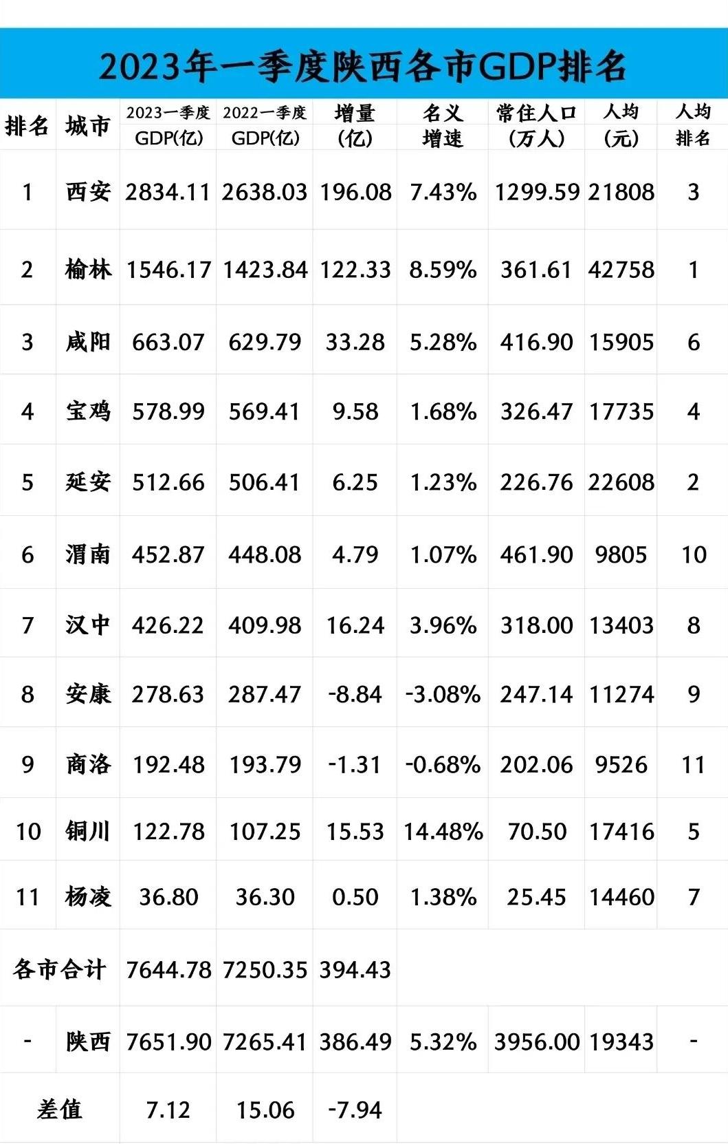 铜川一季度gdp,铜川各县市gdp排名