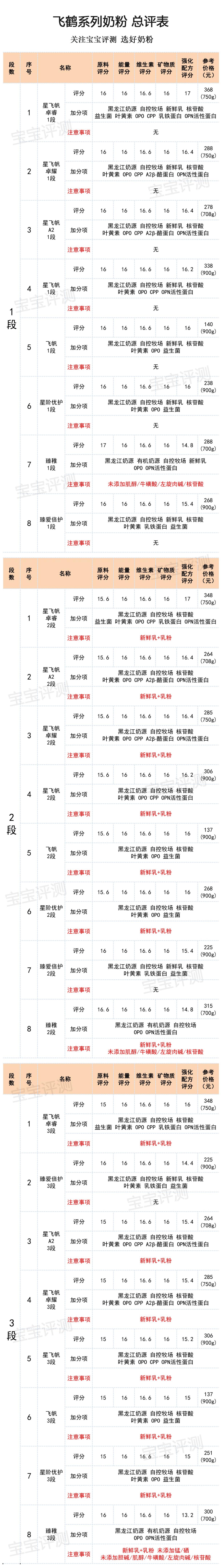 飞鹤新国标3段奶粉推荐,飞鹤2024新国标奶粉