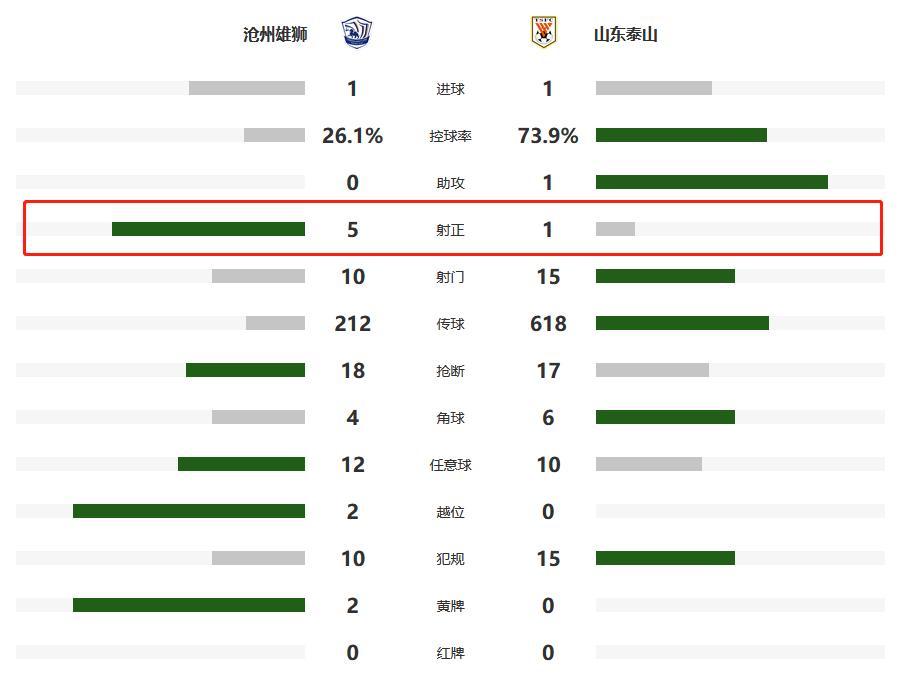 3-3山东泰山热身赛3场丢10球,山东泰山开场落后