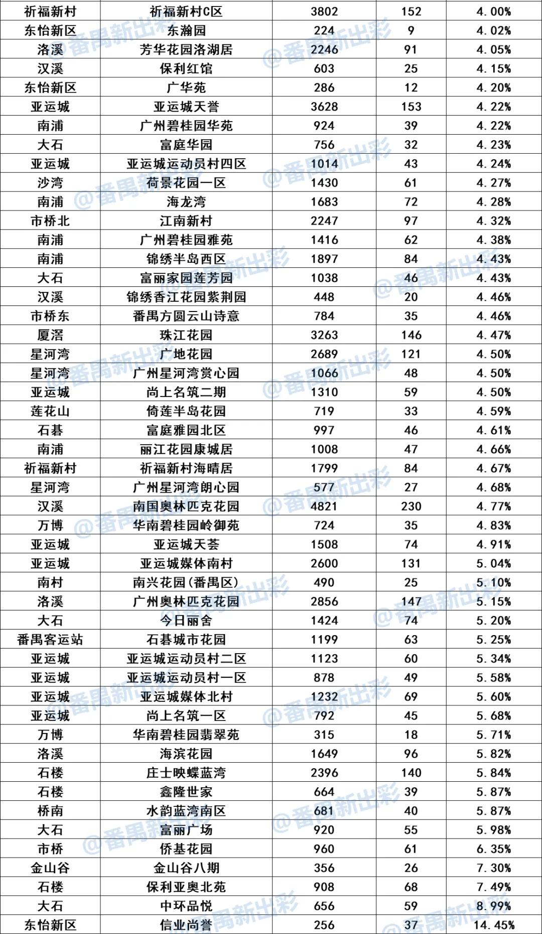 番禺买房哪个小区最值,盘点番禺跌幅最大的楼盘
