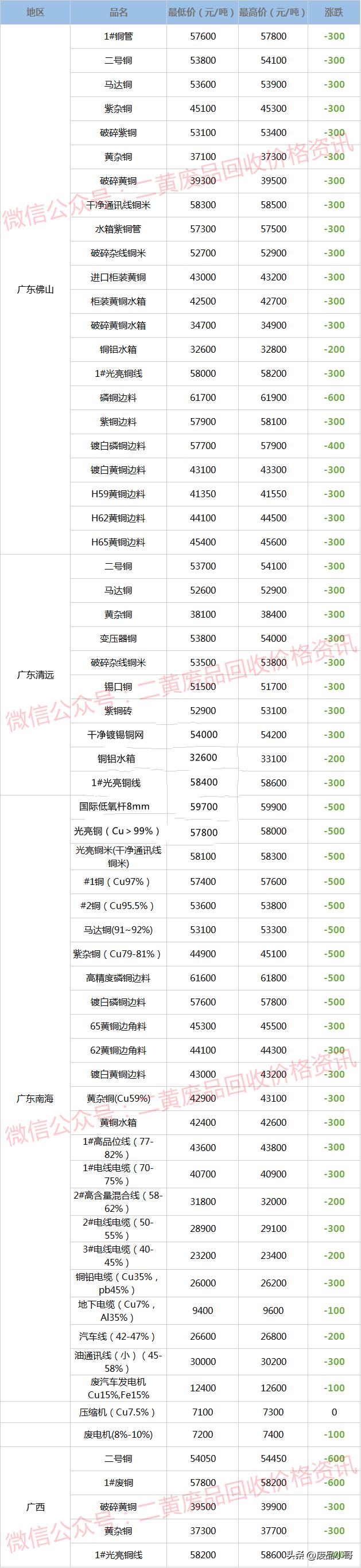 废铜价格最新行情今日报价,废铜价格行情废铜回收价格表