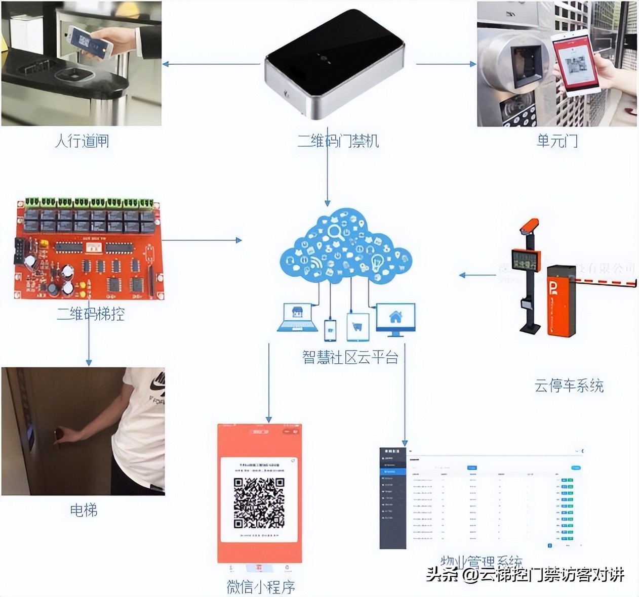 天翼智慧社区人脸门禁,沂蒙智慧社区怎么开通人脸门禁