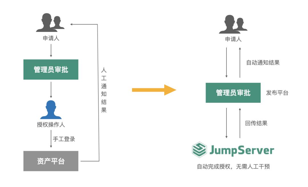 jumpserver堡垒机服务器需求,开源堡垒机jumpserver干什么用的