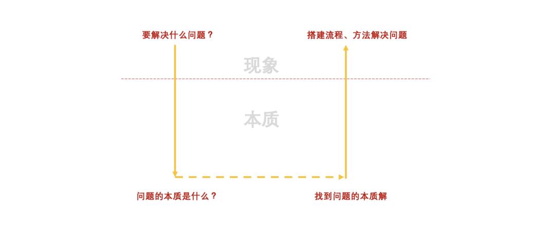 如何搭建一套业务数据流程,业务架构建模流程