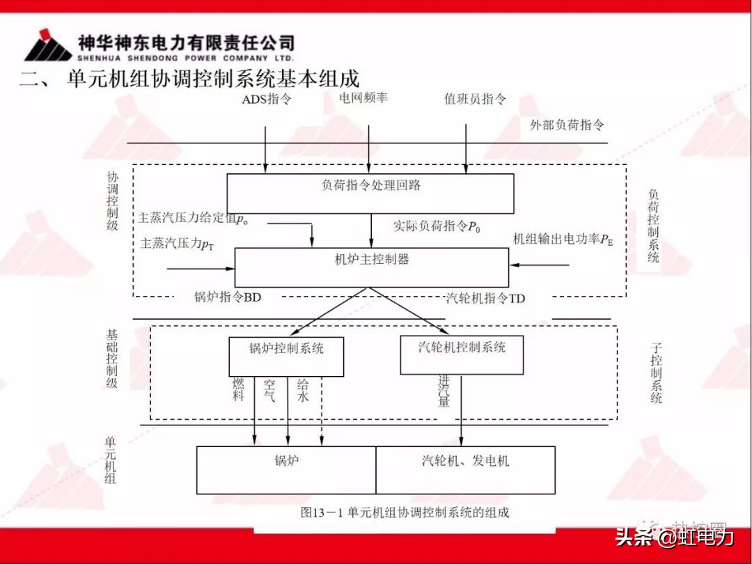 一次调频二次调频三次调频区别,一次调频和二次调频主要调节什么