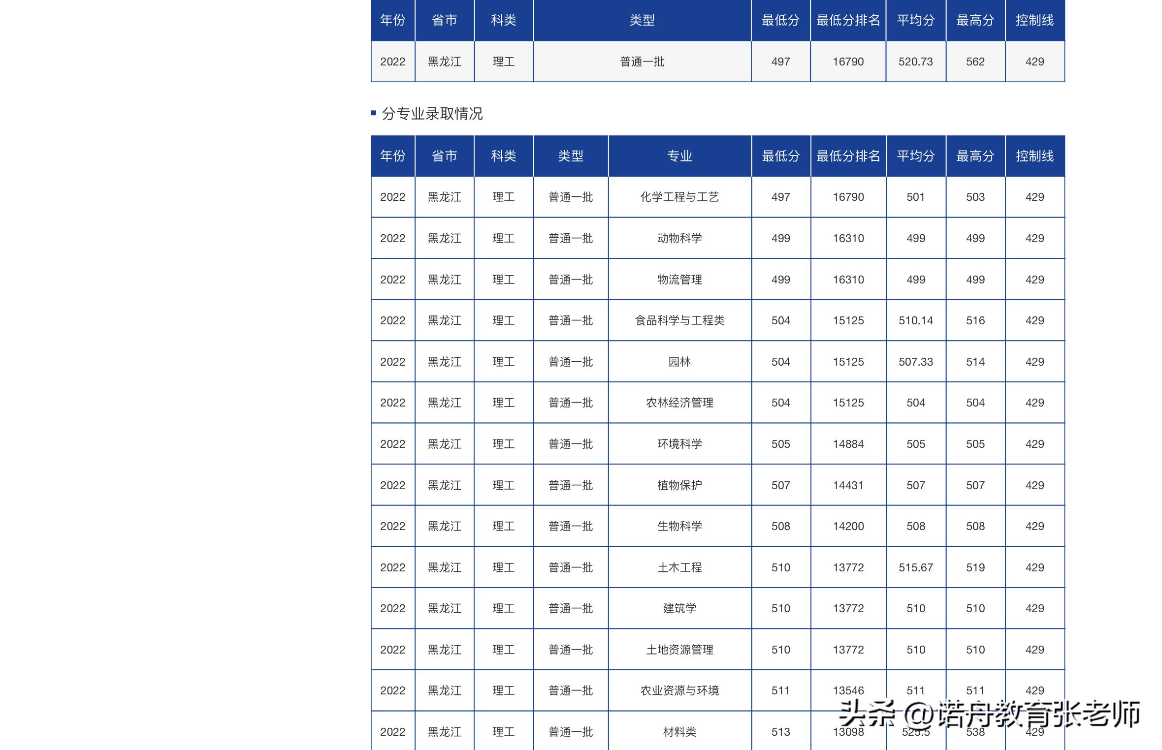 海南大学2022年考研分数线,海南大学音乐艺术类录取分数线