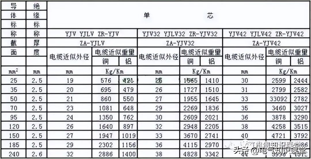 yjv电缆型号与尺寸对照表,vv22电缆型号与尺寸对照表