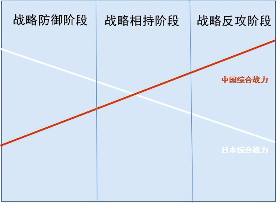 如何指数级提升战略战术水平?毛*东泽**《论持久战》给出推演模型