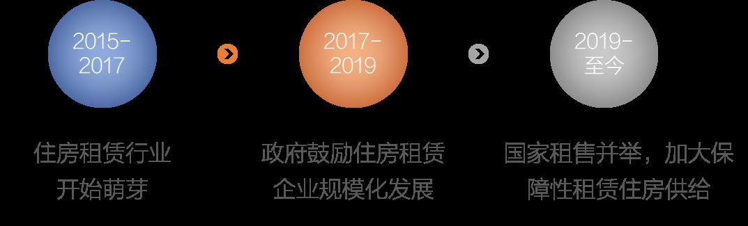 克而瑞深度解读百瑞纪首本《住房租赁轻资产运营白皮书》