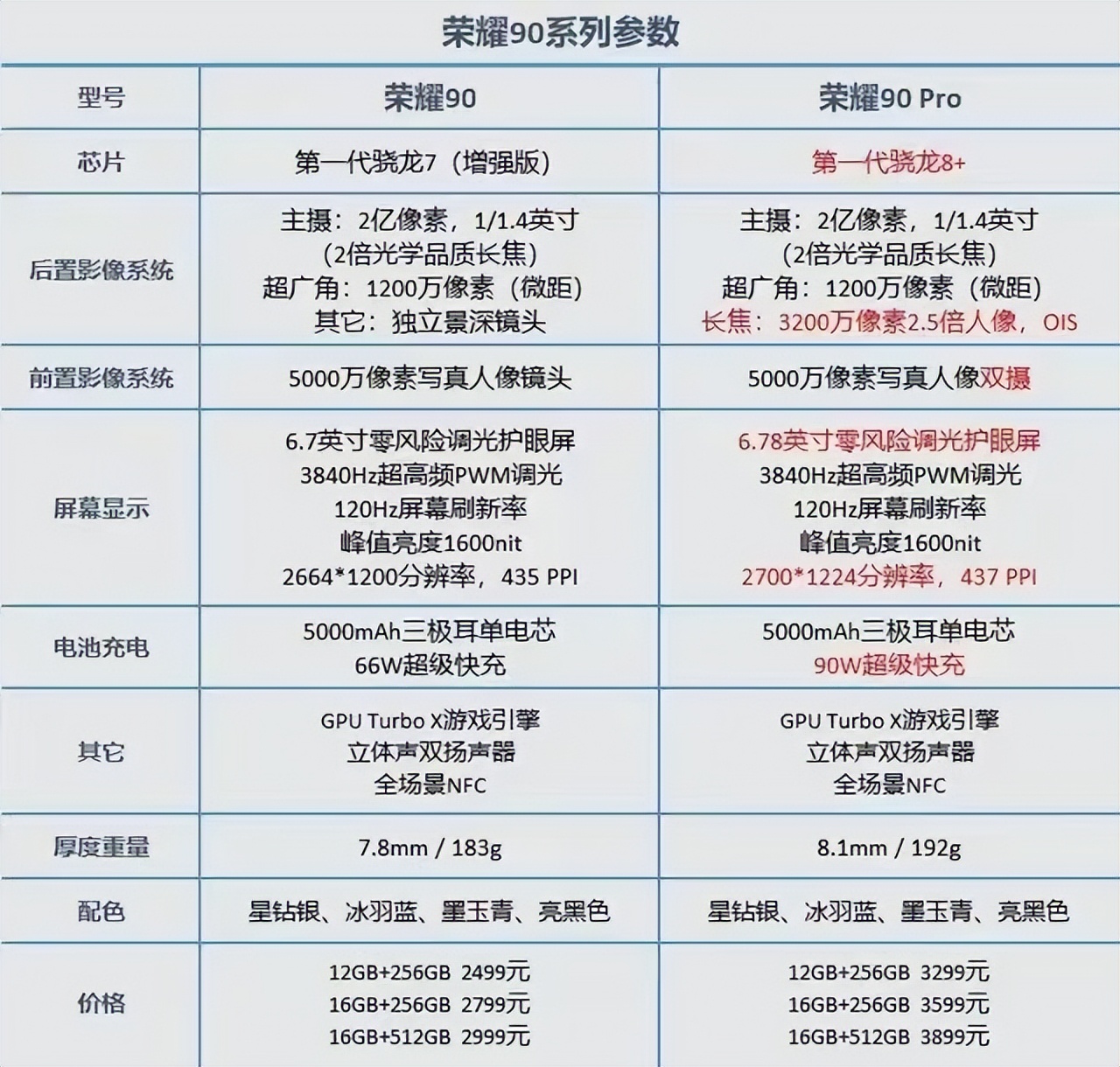 荣耀90系列哪个值得入手,荣耀90系列详细参数对比