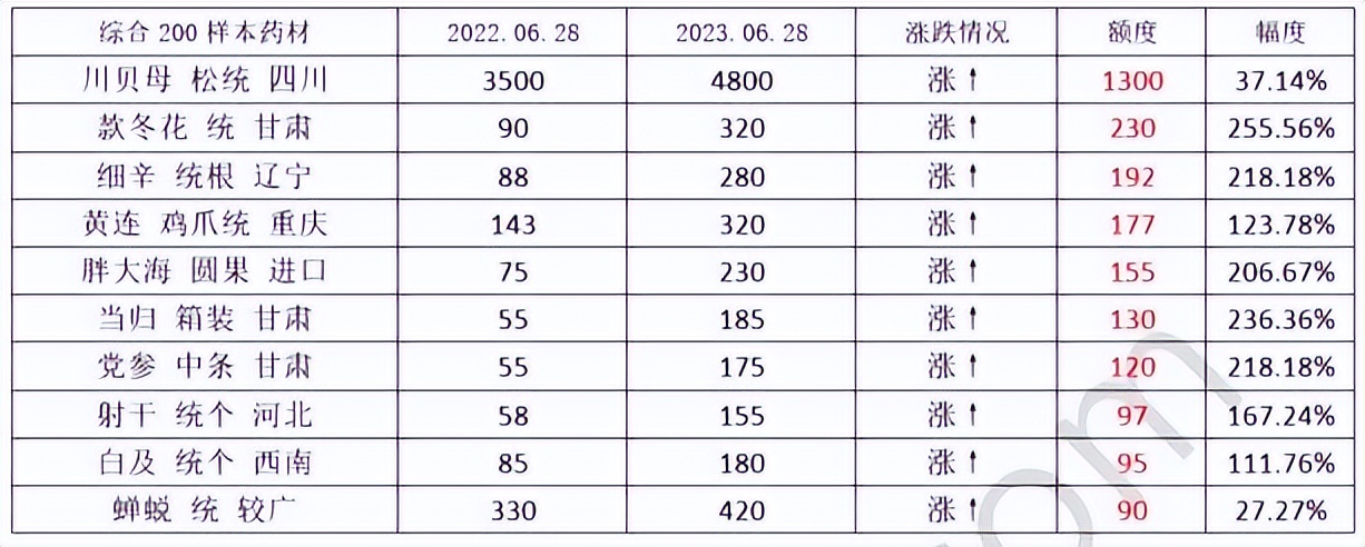 2023年药材行情,2023年中药材价格走势分析