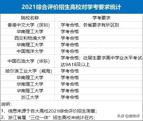 综合评价招生基本报考条件2020年,综合评价报考需要哪些条件呢