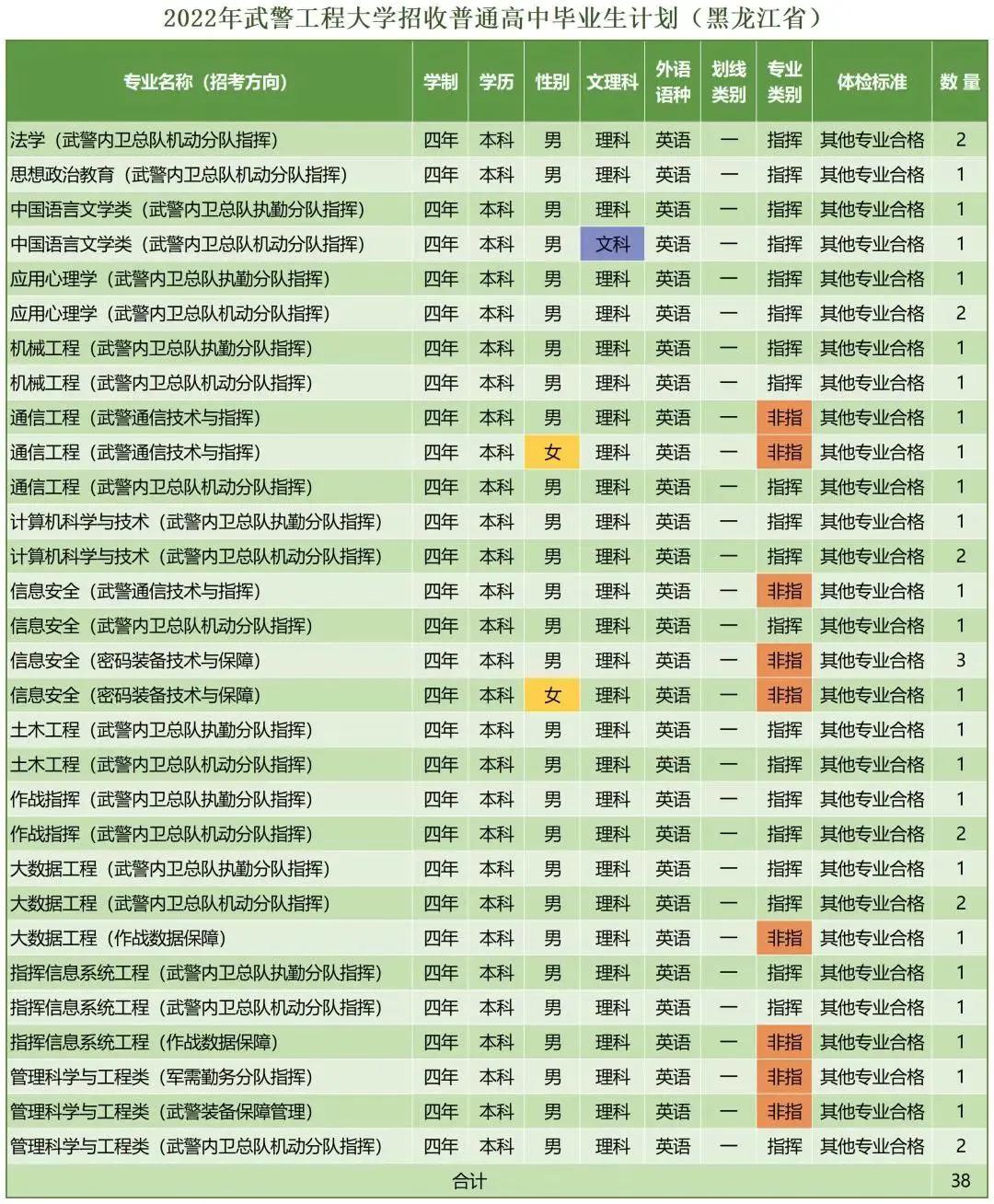 *警武**工程大学近三年录取分数线及2022年各省市招生计划