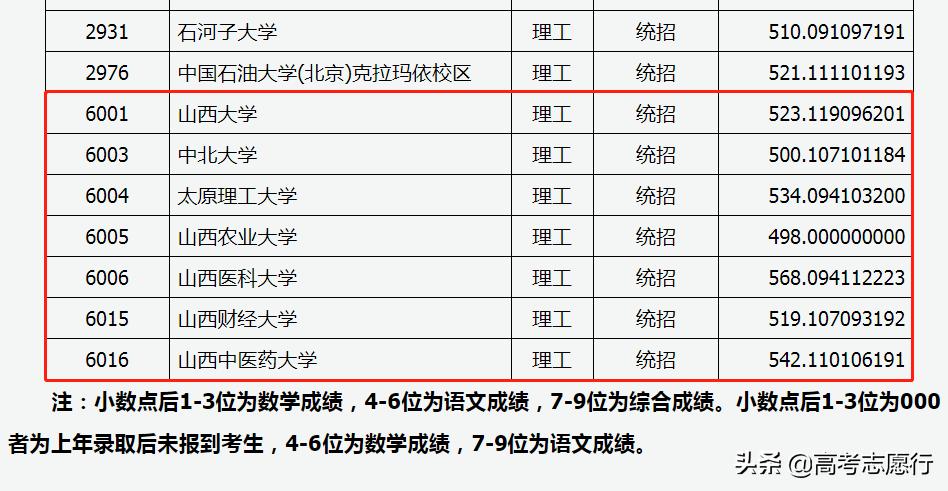 山医专科学校投档线,山中医研究生录取分数线