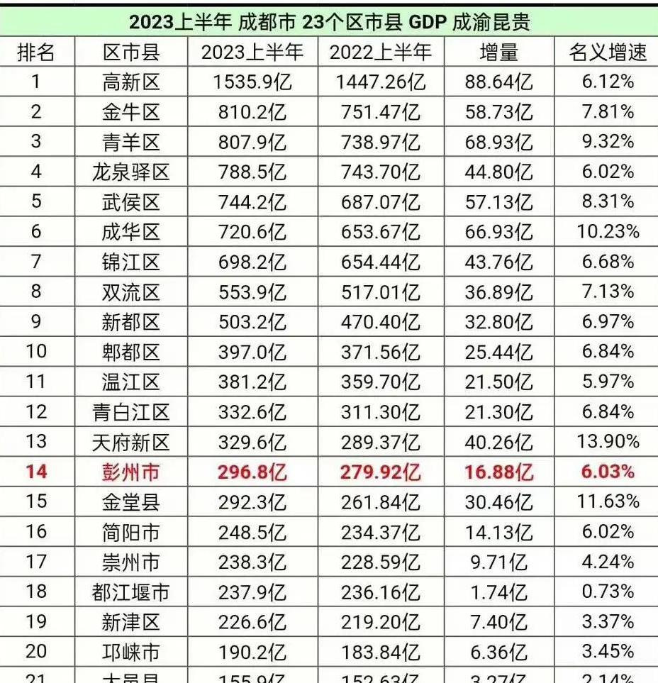 2023年成都市成华区gdp,2023年成华区gdp