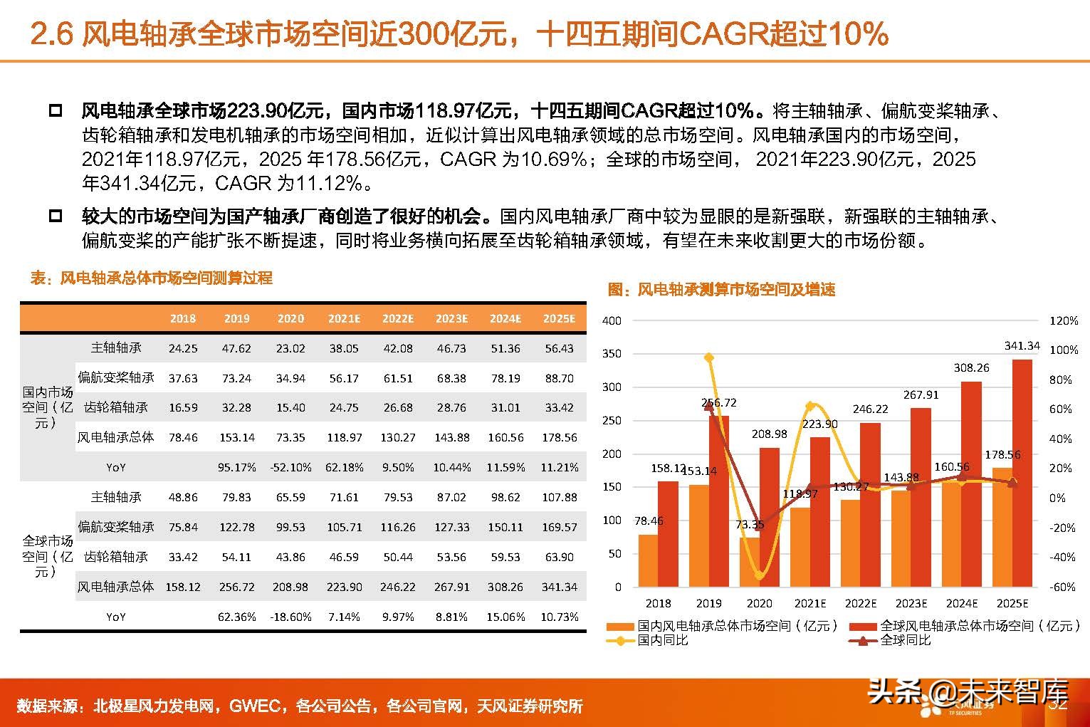 风电轴承行业,2024年风电轴承行业