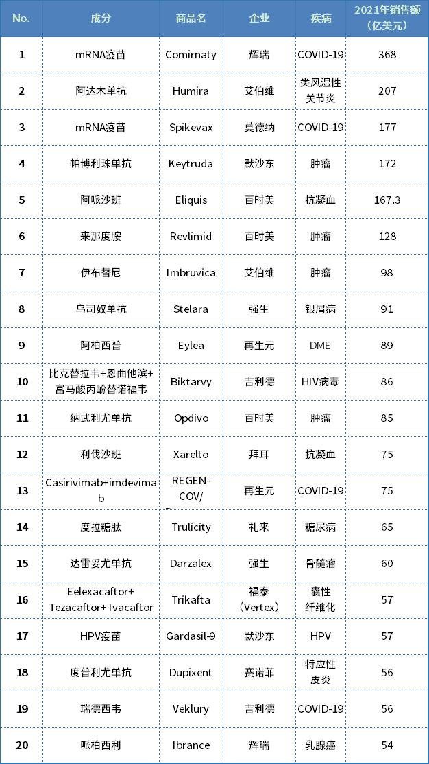 卖得最好的药排名,这20种药品将被认定为名药