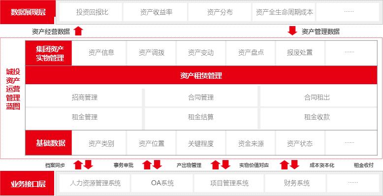 城投行业快速转型“投融建管营”新模式,用友FastbyBIP很在行
