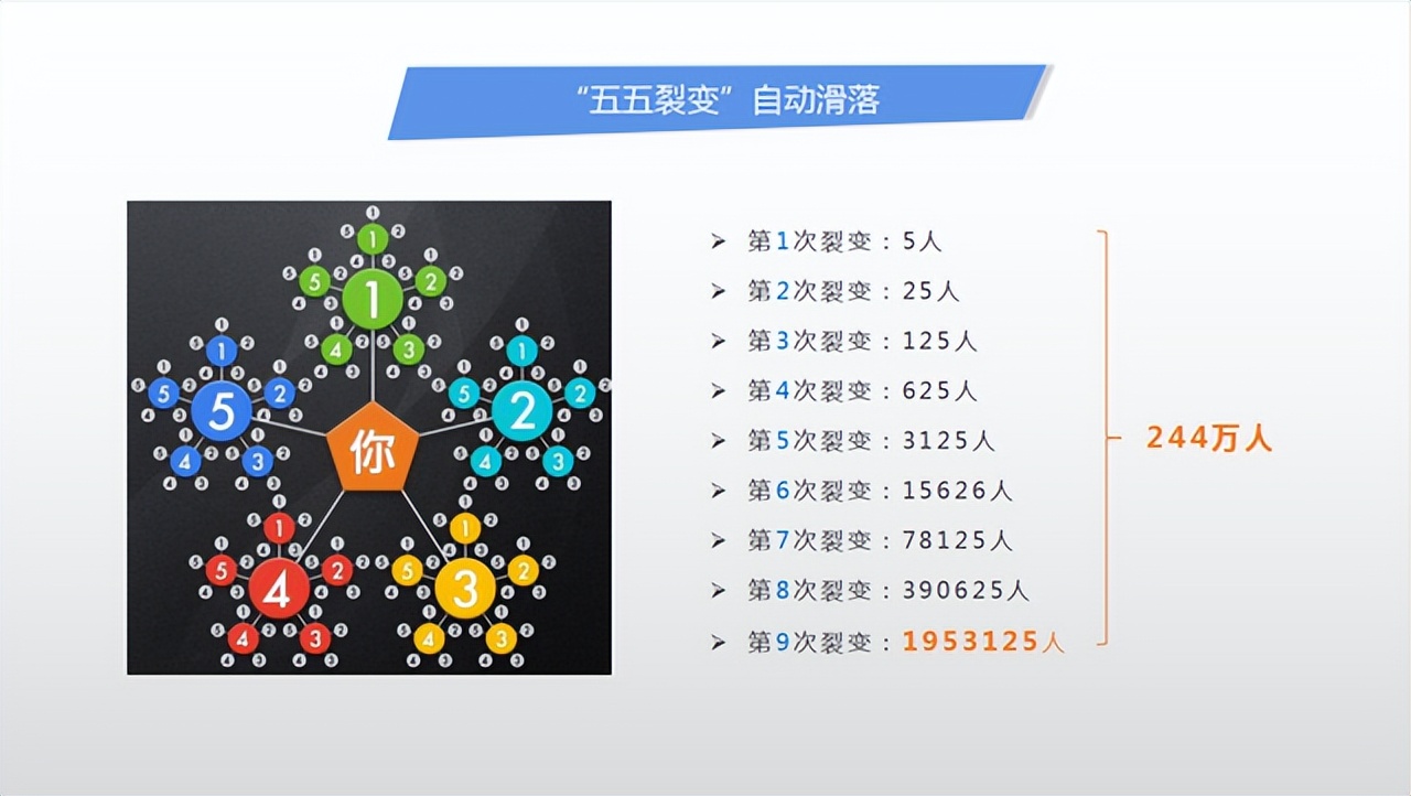 揭秘分享购模式的套路,分享购业务逻辑详解