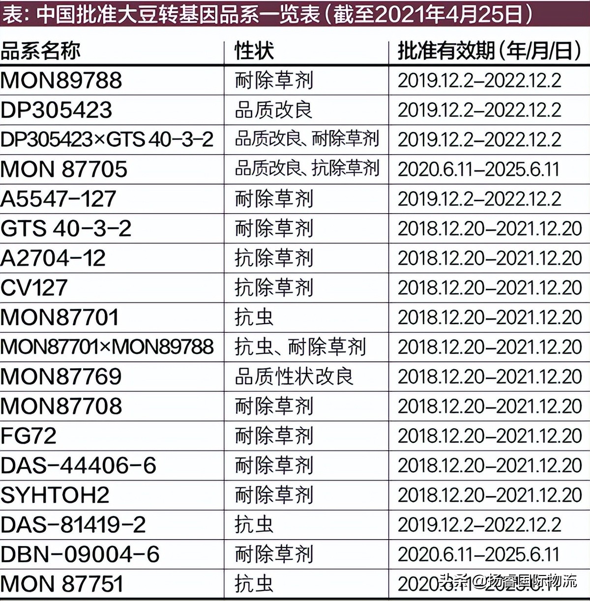 转基因大豆进口报关流程,转基因大豆进口税