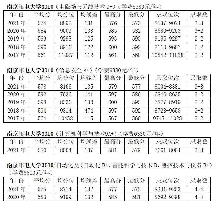 南京邮电大学——2022升学推荐