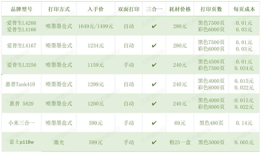 7款家用打印机使用报告,如何选择家用打印机不踩坑
