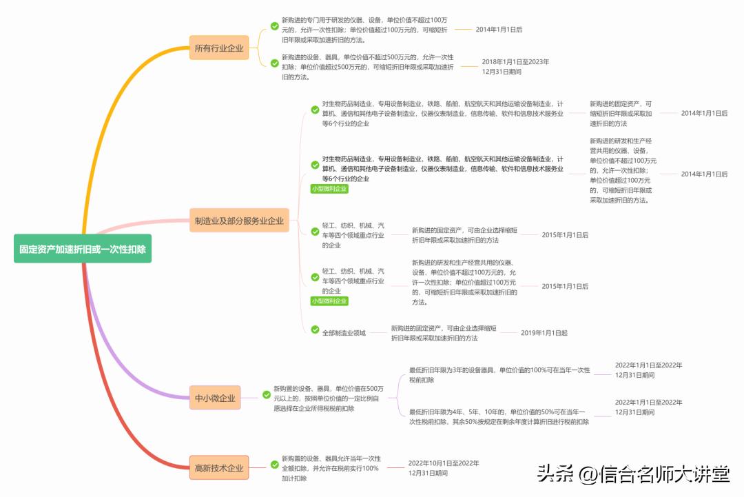 固定资产加速折旧政策效应分析,固定资产加速折旧账务处理流程