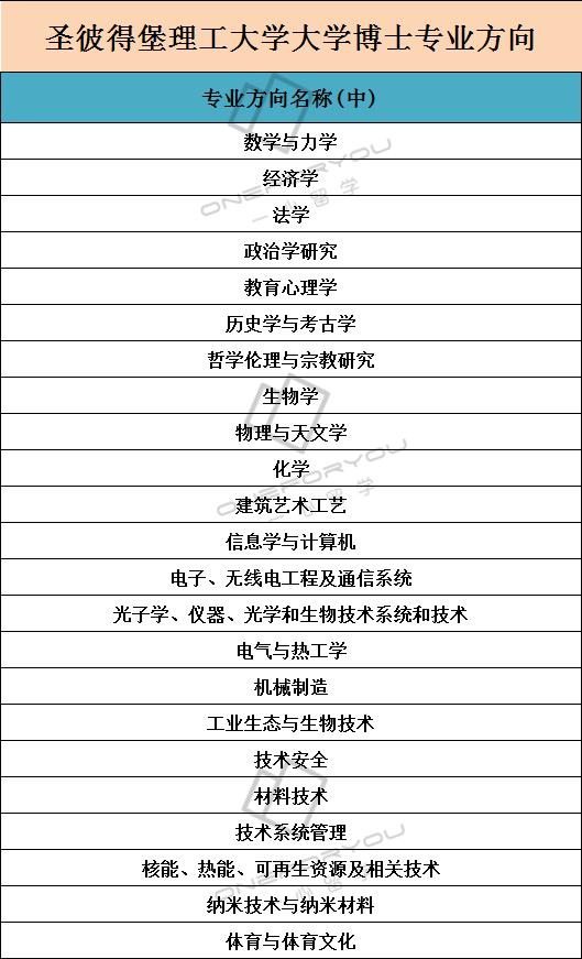 【学校推荐】​圣彼得堡彼得大帝理工大学