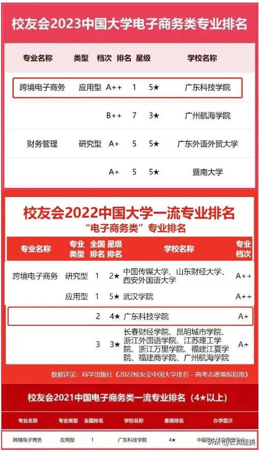 跨境电子商务专业学校排名专科,跨境电子商务学校专业排名