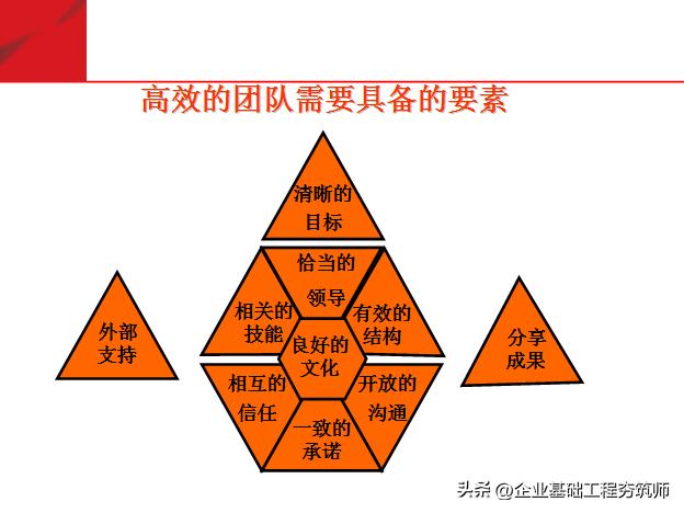 团队必修课态度和观念,培养团队意识团队凝聚力