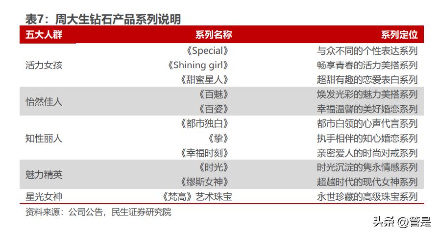 周大生创新之光,周大生投资逻辑