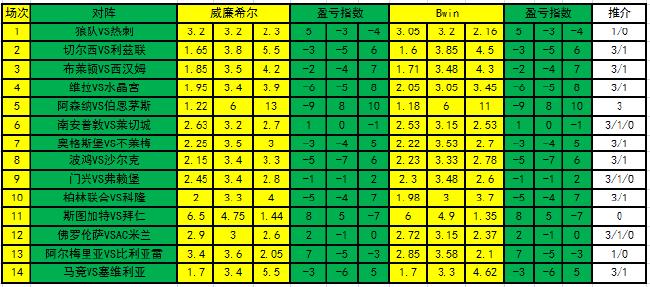 新浪彩票足彩第21148期盈亏指数,新浪彩票足彩第22036期盈亏指数